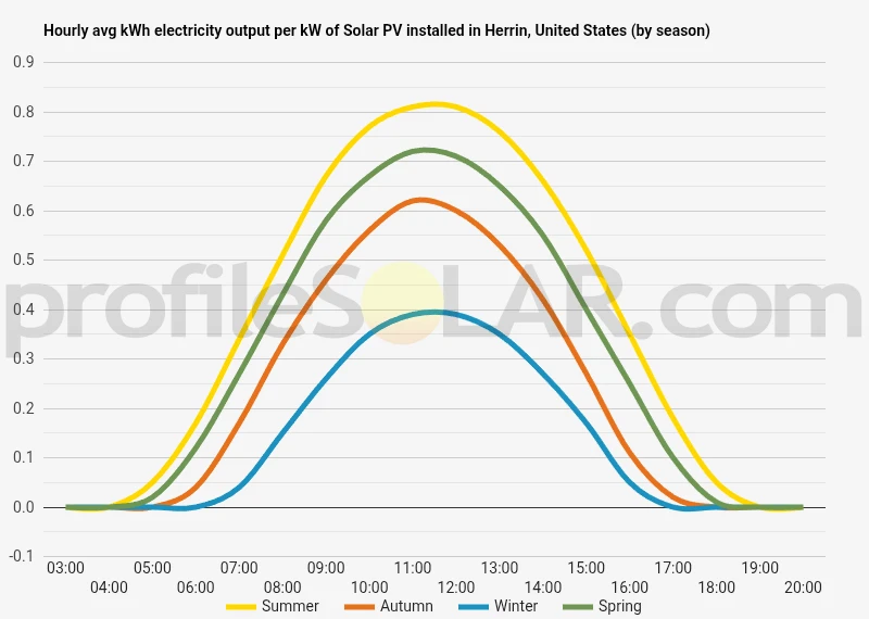 Graph of hourly avg kWh electricity output per kW of Solar PV installed in Herrin, United States (by season)