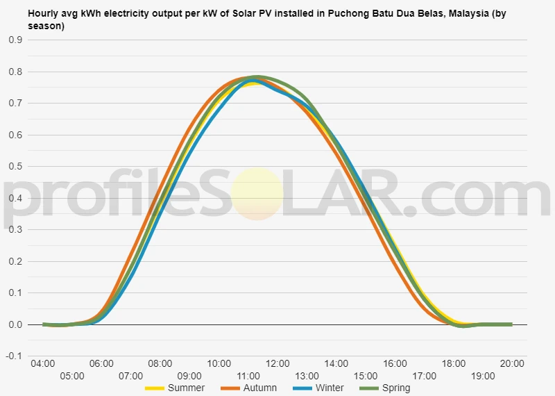 Graph of hourly avg kWh electricity output per kW of Solar PV installed in Puchong Batu Dua Belas, Malaysia (by season)
