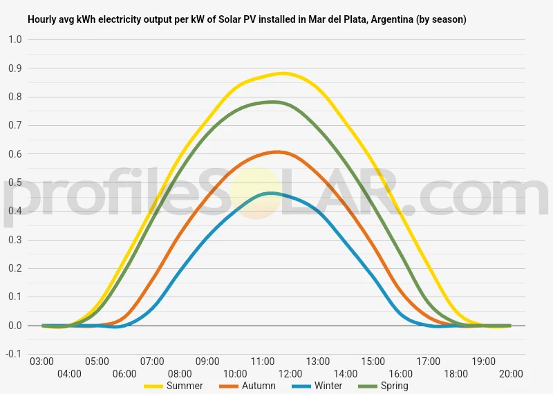 Graph of hourly avg kWh electricity output per kW of Solar PV installed in Mar Del Plata, Argentina (by season)