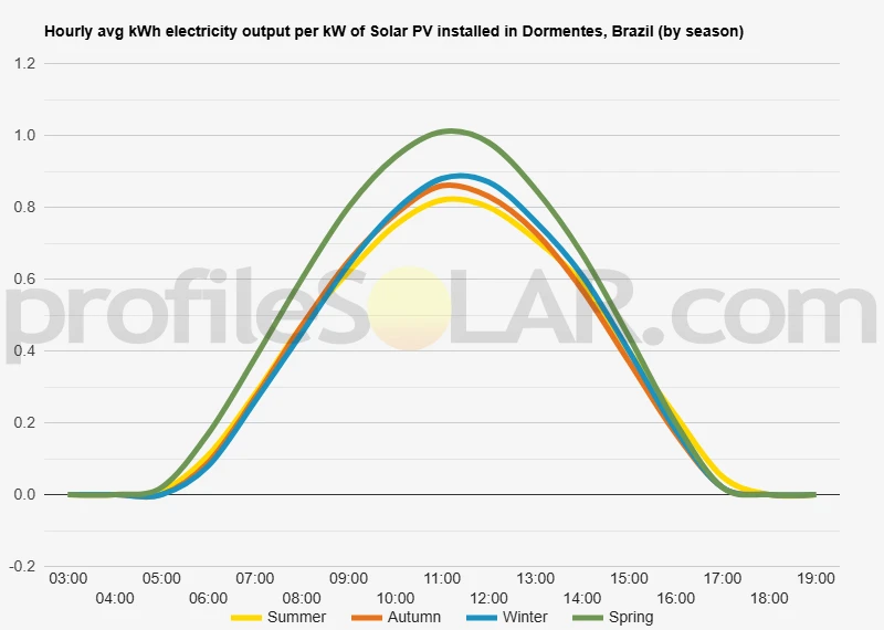 Graph of hourly avg kWh electricity output per kW of Solar PV installed in Dormentes, Brazil (by season)