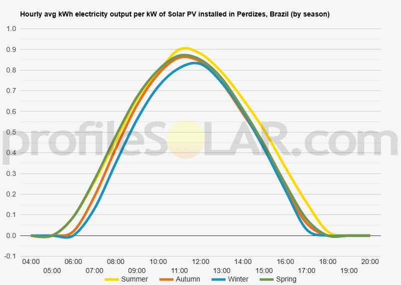 Graph of hourly avg kWh electricity output per kW of Solar PV installed in Perdizes, Brazil (by season)