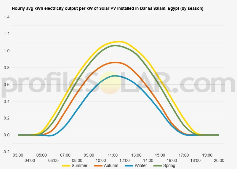 Graph of hourly avg kWh electricity output per kW of Solar PV installed in Dar El Salam, Egypt (by season)