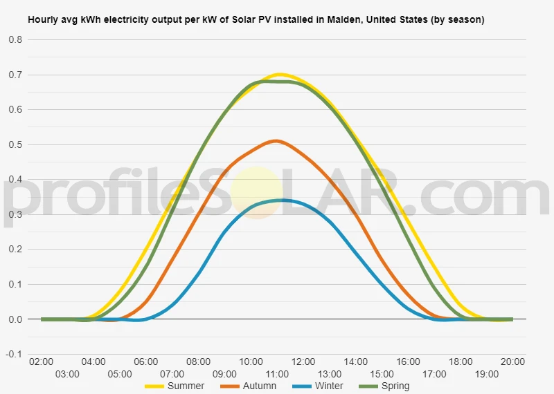 Graph of hourly avg kWh electricity output per kW of Solar PV installed in Malden, United States (by season)