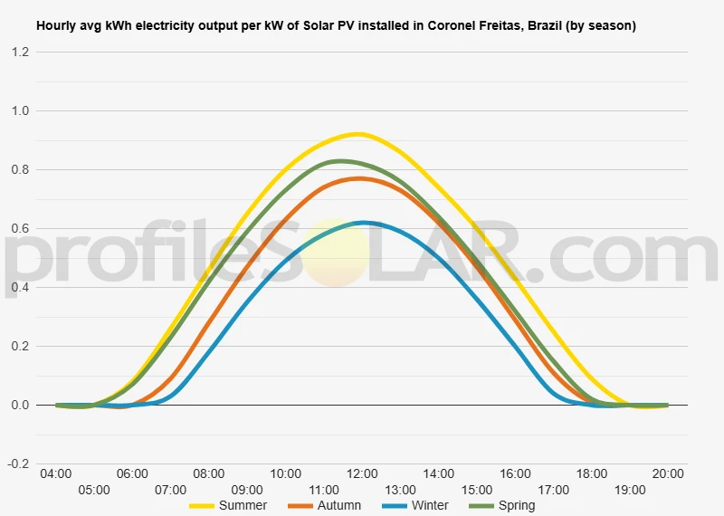 Graph of hourly avg kWh electricity output per kW of Solar PV installed in Coronel Freitas, Brazil (by season)