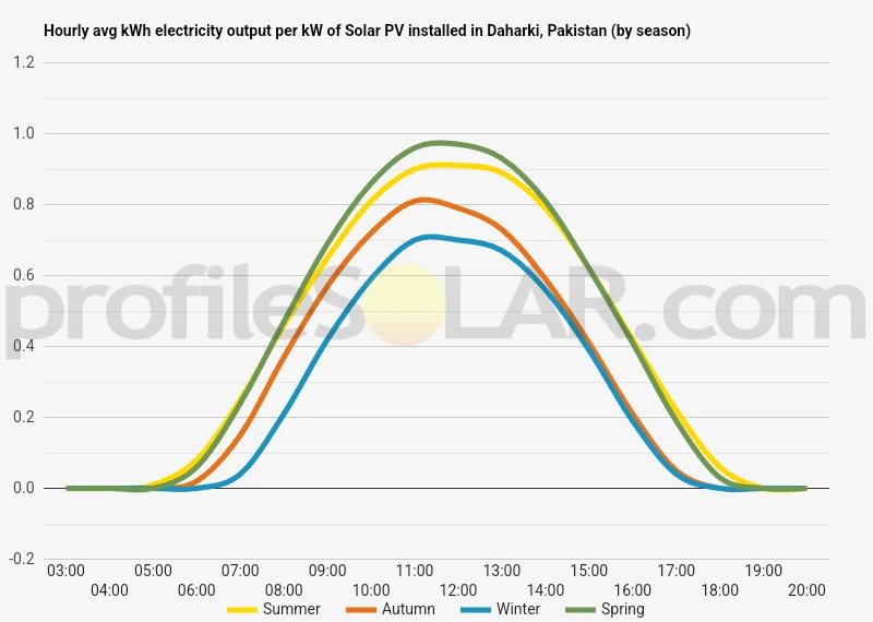Graph of hourly avg kWh electricity output per kW of Solar PV installed in Daharki, Pakistan (by season)