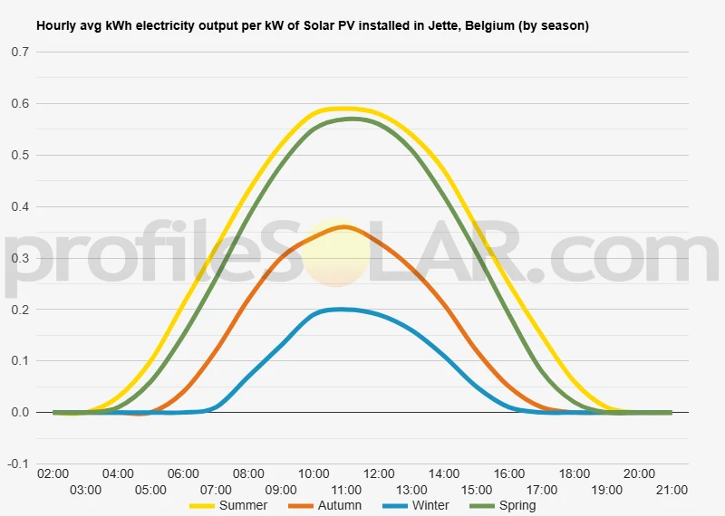 Graph of hourly avg kWh electricity output per kW of Solar PV installed in Jette, Belgium (by season)