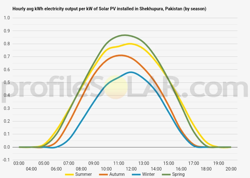Graph of hourly avg kWh electricity output per kW of Solar PV installed in Shekhupura, Pakistan (by season)