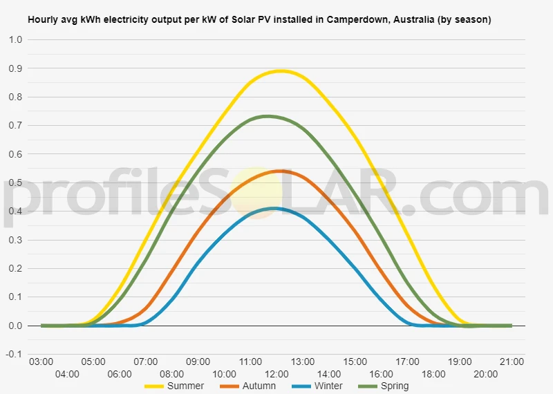 Graph of hourly avg kWh electricity output per kW of Solar PV installed in Camperdown, Australia (by season)
