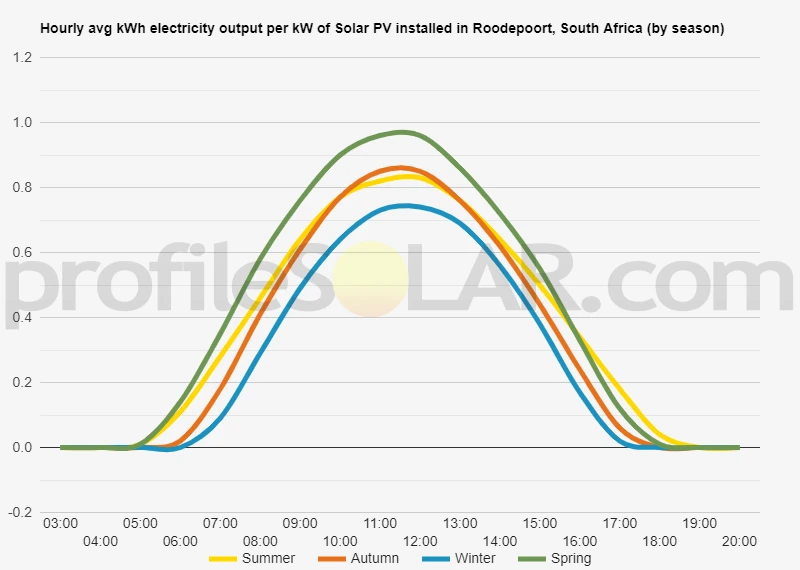 Graph of hourly avg kWh electricity output per kW of Solar PV installed in Roodepoort, South Africa (by season)
