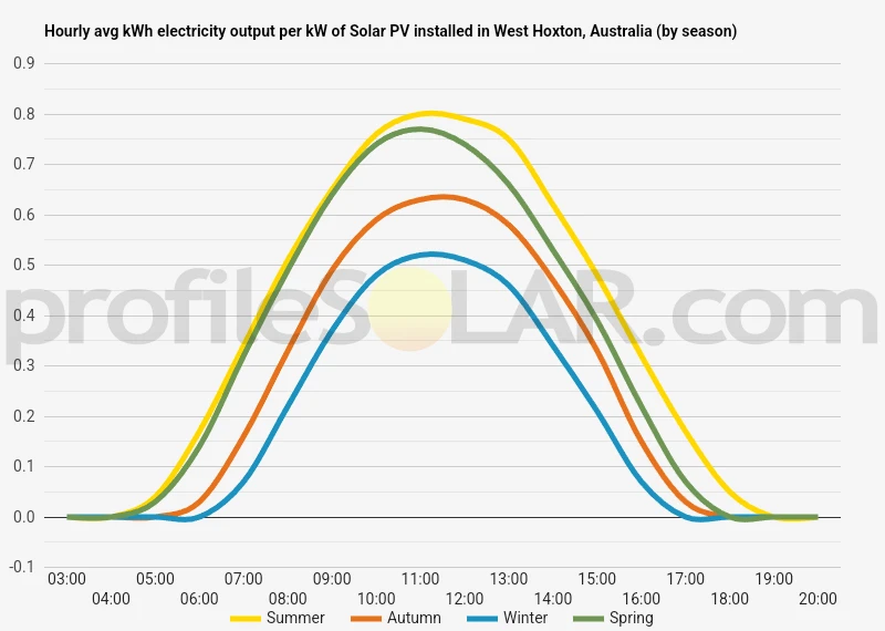 Graph of hourly avg kWh electricity output per kW of Solar PV installed in West Hoxton, Australia (by season)
