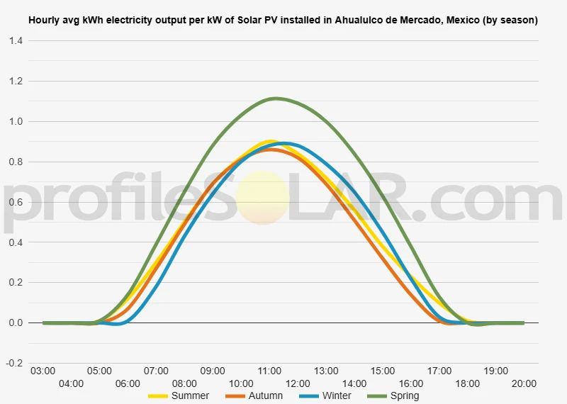 Graph of hourly avg kWh electricity output per kW of Solar PV installed in Ahualulco De Mercado, Mexico (by season)