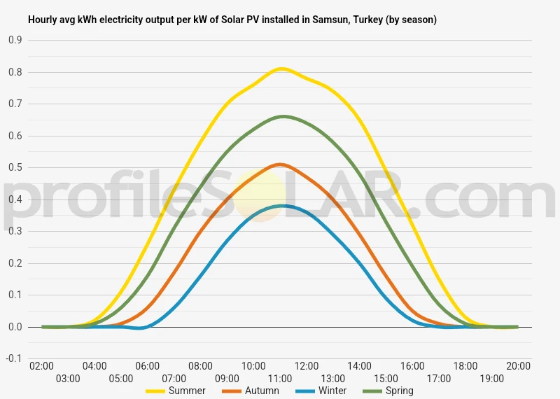 Graph of hourly avg kWh electricity output per kW of Solar PV installed in Samsun, Turkey (by season)
