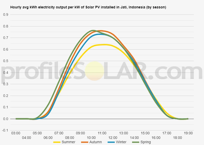 Graph of hourly avg kWh electricity output per kW of Solar PV installed in Jati, Indonesia (by season)