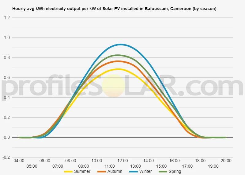 Graph of hourly avg kWh electricity output per kW of Solar PV installed in Bafoussam, Cameroon (by season)