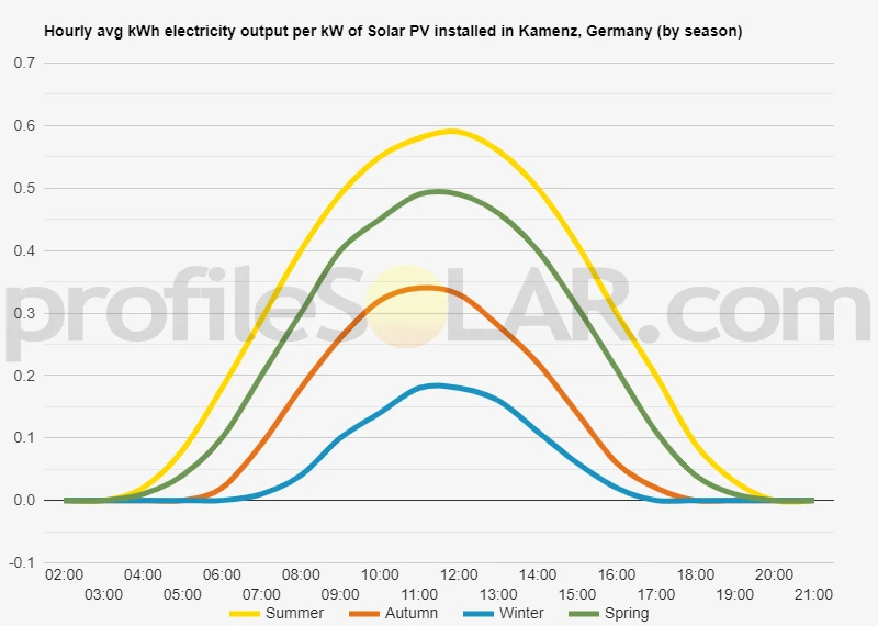 Graph of hourly avg kWh electricity output per kW of Solar PV installed in Kamenz, Germany (by season)