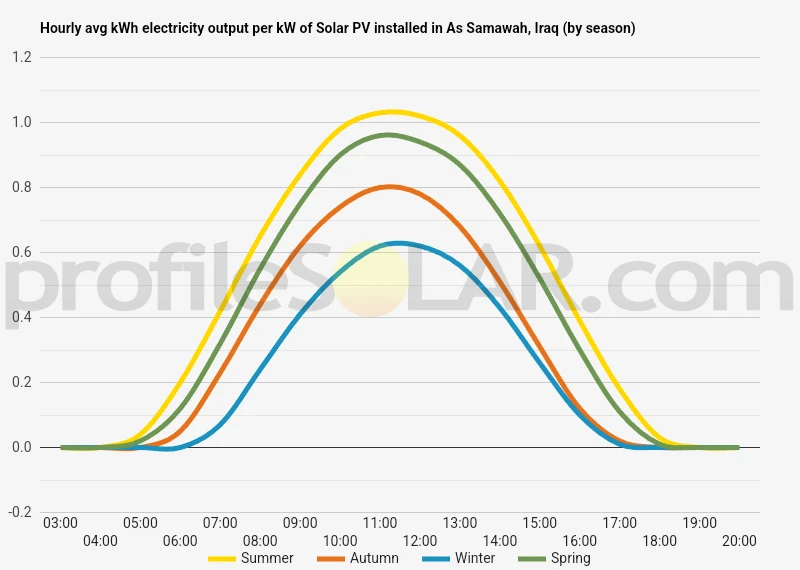 Graph of hourly avg kWh electricity output per kW of Solar PV installed in As Samawah, Iraq (by season)