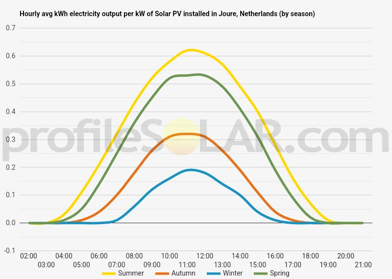 Graph of hourly avg kWh electricity output per kW of Solar PV installed in Joure, Netherlands (by season)
