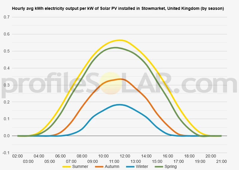 Graph of hourly avg kWh electricity output per kW of Solar PV installed in Stowmarket, United Kingdom (by season)