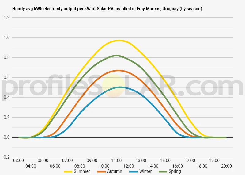 Graph of hourly avg kWh electricity output per kW of Solar PV installed in Fray Marcos, Uruguay (by season)