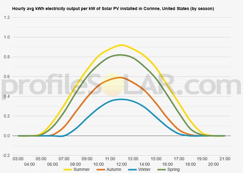 Graph of hourly avg kWh electricity output per kW of Solar PV installed in Corinne, United States (by season)