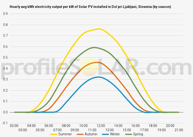 Graph of hourly avg kWh electricity output per kW of Solar PV installed in Dol Pri Ljubljani, Slovenia (by season)