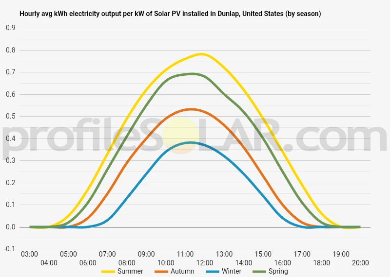 Graph of hourly avg kWh electricity output per kW of Solar PV installed in Dunlap, United States (by season)
