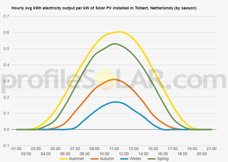 Graph of hourly avg kWh electricity output per kW of Solar PV installed in Tolbert, Netherlands (by season)