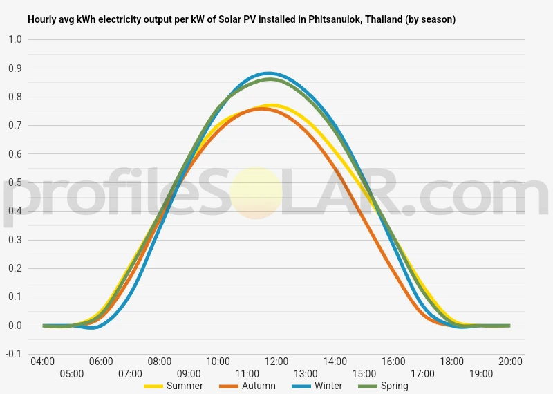 Graph of hourly avg kWh electricity output per kW of Solar PV installed in Phitsanulok, Thailand (by season)