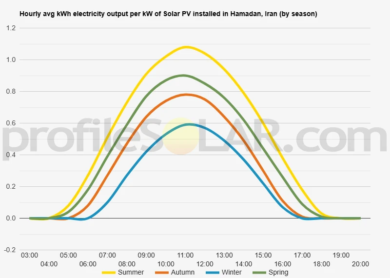 Graph of hourly avg kWh electricity output per kW of Solar PV installed in Hamadan, Iran (by season)