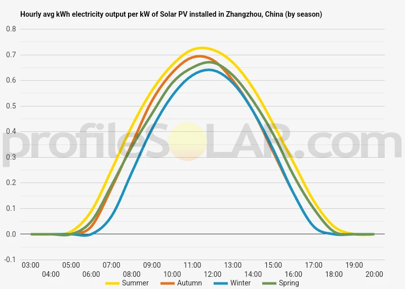 Graph of hourly avg kWh electricity output per kW of Solar PV installed in Zhangzhou, China (by season)