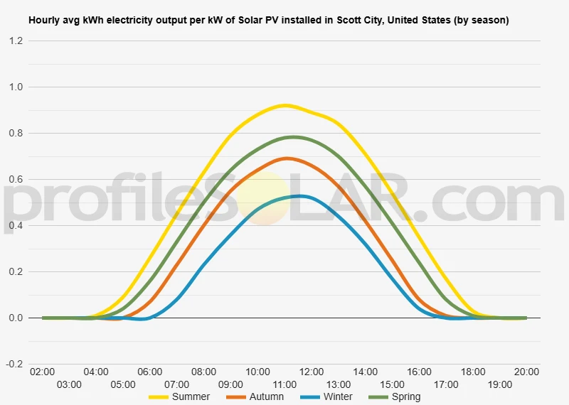 Graph of hourly avg kWh electricity output per kW of Solar PV installed in Scott City, United States (by season)