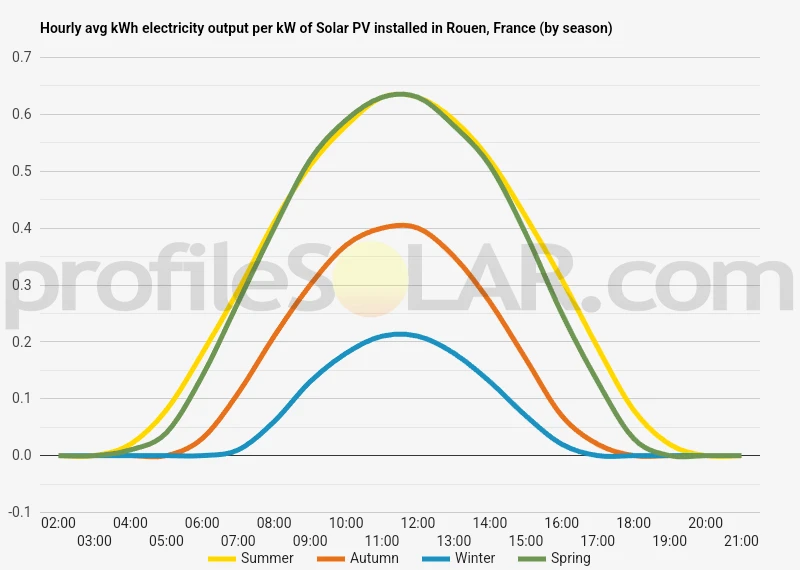 Graph of hourly avg kWh electricity output per kW of Solar PV installed in Rouen, France (by season)