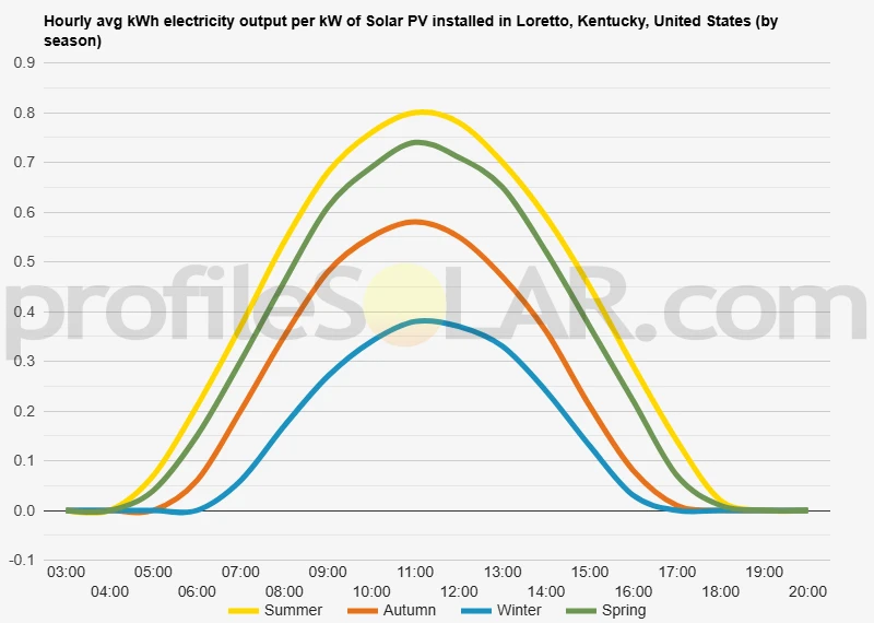 Graph of hourly avg kWh electricity output per kW of Solar PV installed in Loretto, Kentucky, United States (by season)