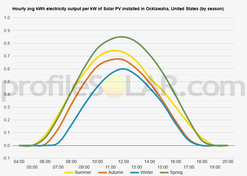 Graph of hourly avg kWh electricity output per kW of Solar PV installed in Ocklawaha, United States (by season)