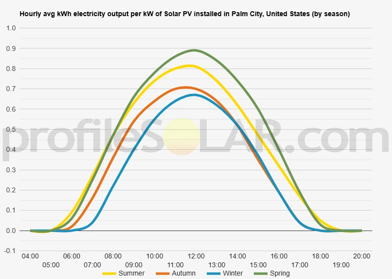 Graph of hourly avg kWh electricity output per kW of Solar PV installed in Palm City, United States (by season)