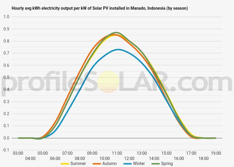 Graph of hourly avg kWh electricity output per kW of Solar PV installed in Manado, Indonesia (by season)