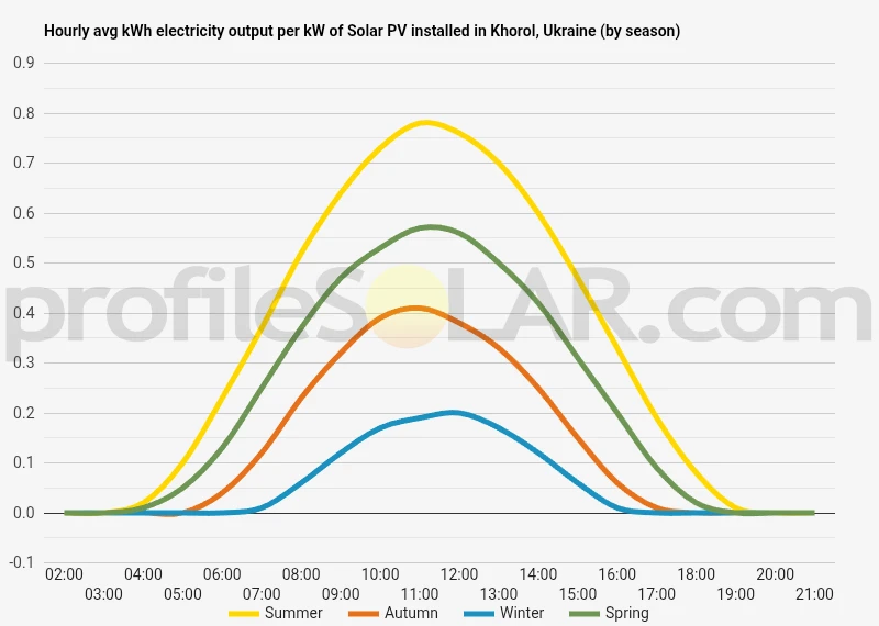 Graph of hourly avg kWh electricity output per kW of Solar PV installed in Khorol, Ukraine (by season)