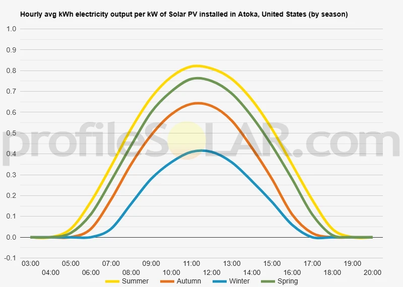 Graph of hourly avg kWh electricity output per kW of Solar PV installed in Atoka, United States (by season)