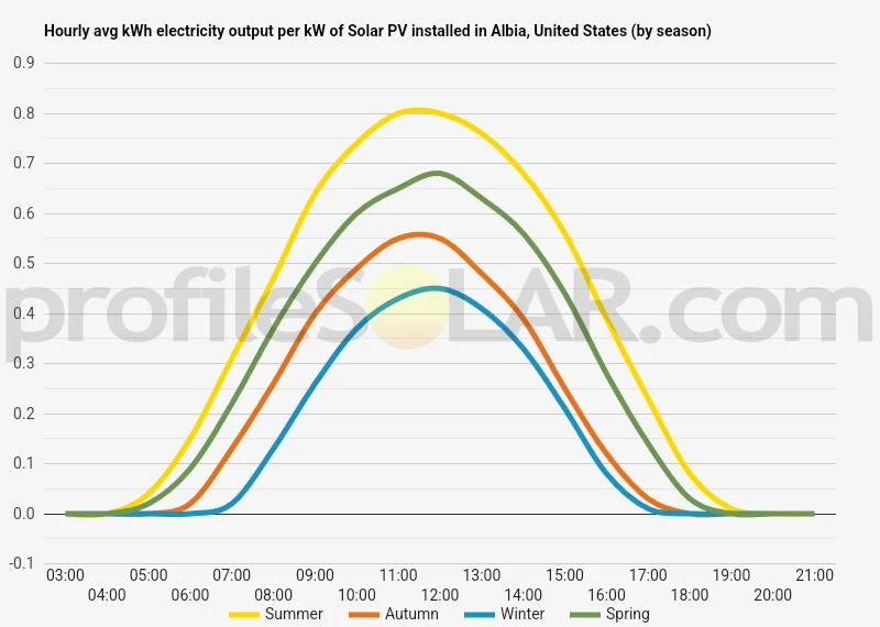 Graph of hourly avg kWh electricity output per kW of Solar PV installed in Albia, United States (by season)
