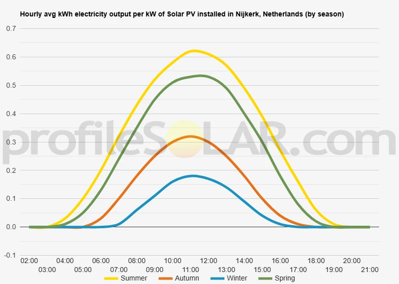 Graph of hourly avg kWh electricity output per kW of Solar PV installed in Nijkerk, Netherlands (by season)
