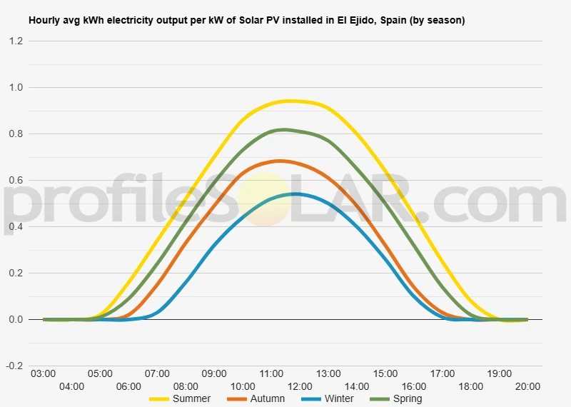 Graph of hourly avg kWh electricity output per kW of Solar PV installed in El Ejido, Spain (by season)