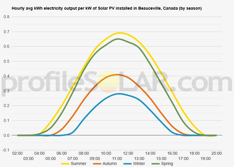 Graph of hourly avg kWh electricity output per kW of Solar PV installed in Beauceville, Canada (by season)