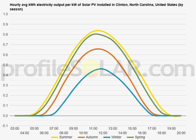 Graph of hourly avg kWh electricity output per kW of Solar PV installed in Clinton, North Carolina, United States (by season)
