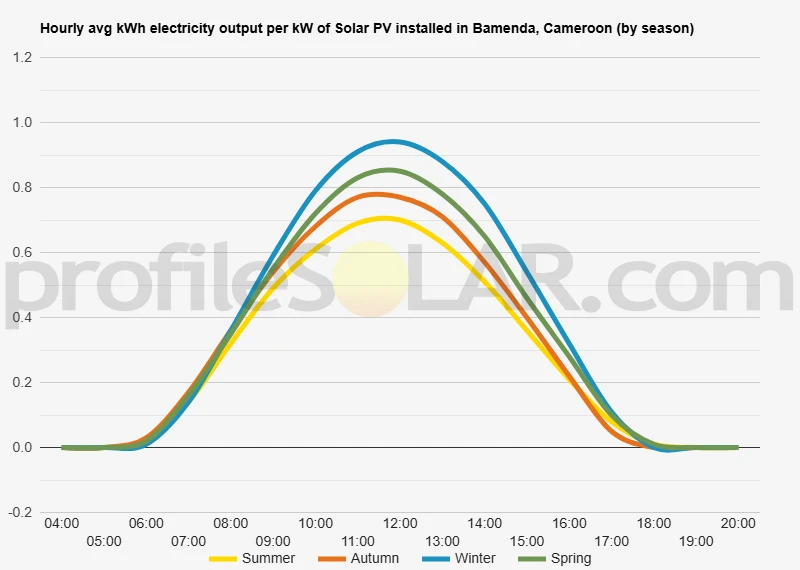 Graph of hourly avg kWh electricity output per kW of Solar PV installed in Bamenda, Cameroon (by season)