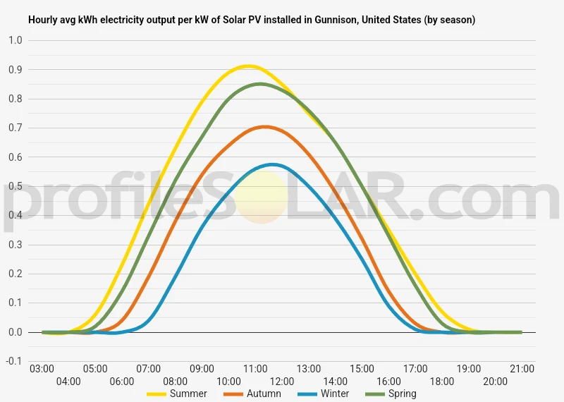 Graph of hourly avg kWh electricity output per kW of Solar PV installed in Gunnison, United States (by season)