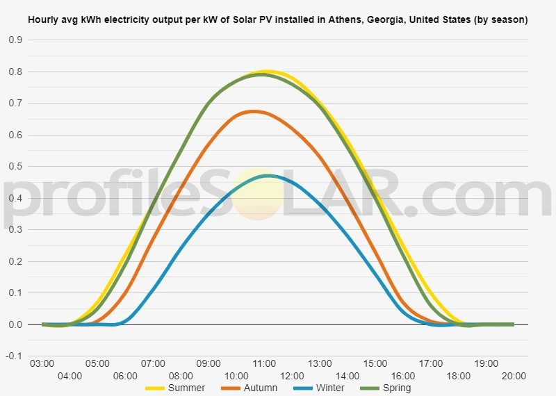 Graph of hourly avg kWh electricity output per kW of Solar PV installed in Athens, Georgia, United States (by season)