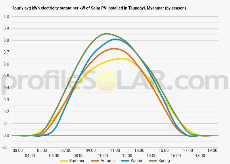 Graph of hourly avg kWh electricity output per kW of Solar PV installed in Taunggyi, Myanmar (by season)