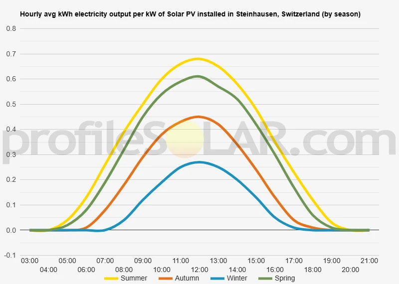 Graph of hourly avg kWh electricity output per kW of Solar PV installed in Steinhausen, Switzerland (by season)