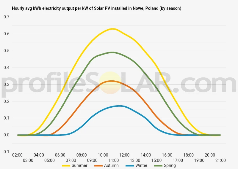 Graph of hourly avg kWh electricity output per kW of Solar PV installed in Nowe, Poland (by season)