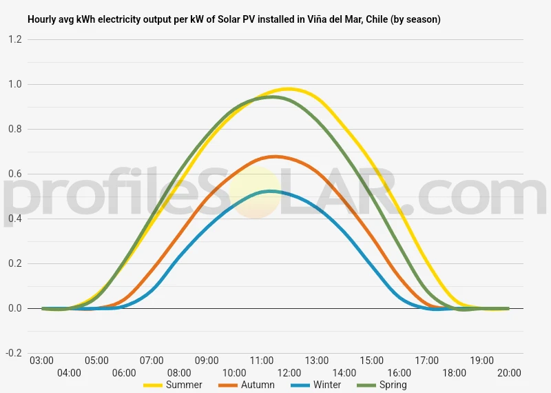 Graph of hourly avg kWh electricity output per kW of Solar PV installed in Viña del Mar, Chile (by season)